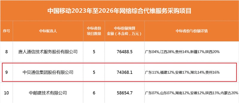 Company News-China Bester Group Telecom Co., LTD.